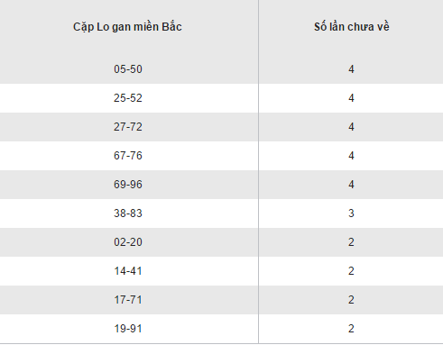 Thống kê cặp loto gan XSMB ngày 7/2/2017 Thong ke cap loto gan XSMB ngay 7/2/2017